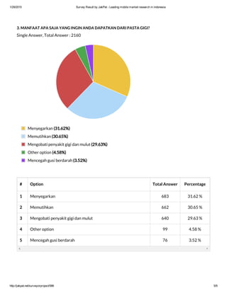 1/29/2015 Survey Result by JakPat ­ Leading mobile market research in indonesia
http://jakpat.net/surveyorproject/586 5/9
3. MANFAAT APA SAJA YANG INGIN ANDA DAPATKAN DARI PASTA GIGI?
Single Answer, Total Answer : 2160
# Option Total Answer Percentage
1 Menyegarkan 683 31.62 %
2 Memutihkan 662 30.65 %
3 Mengobati penyakit gigi dan mulut 640 29.63 %
4 Other option 99 4.58 %
5 Mencegah gusi berdarah 76 3.52 %
Menyegarkan (31.62%)
Memutihkan (30.65%)
Mengobati penyakit gigi dan mulut (29.63%)
Other option (4.58%)
Mencegah gusi berdarah (3.52%)
 