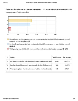 1/29/2015 Survey Result by JakPat ­ Leading mobile market research in indonesia
http://jakpat.net/surveyorproject/586 6/9
4. MENURUT ANDA BAGAIMANA PENGARUH MERK PASTA GIGI DALAM PEMBELIAN PRODUK PASTA GIGI?
Multiple Answer, Total Answer : 2160
# Option Total Answer Percentage
1 Kurang begitu penting.Saya akan mencari merk saya inginkan tapi jika tidak ada saya bisa membeli merk lain ya1056 48.89 %
2 Penting. Saya selalu membeli satu merk saja dan jika tidak menemukannya saya tidak jadi membeli986 45.65 %
3 Tidak penting. Saya tidak terlalu memperhatikan merk saat membeli produk pasta gigi118 5.46 %
0 % 20 % 40 % 60 % 80 % 100 %
1
2
3
Kurang begitu penting.Saya akan mencari merk saya inginkan tapi jika tidak ada saya bisa membeli
merk lain yang tersedia (48.89%)
Penting. Saya selalu membeli satu merk saja dan jika tidak menemukannya saya tidak jadi membeli
(45.65%)
Tidak penting. Saya tidak terlalu memperhatikan merk saat membeli produk pasta gigi (5.46%)
 