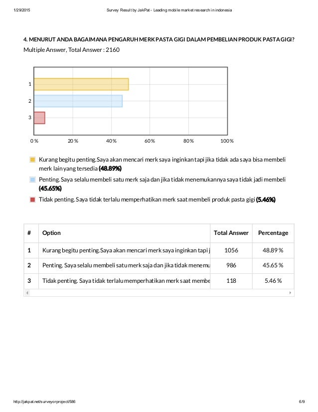 Survey Result of Toothpaste Use in Indonesia