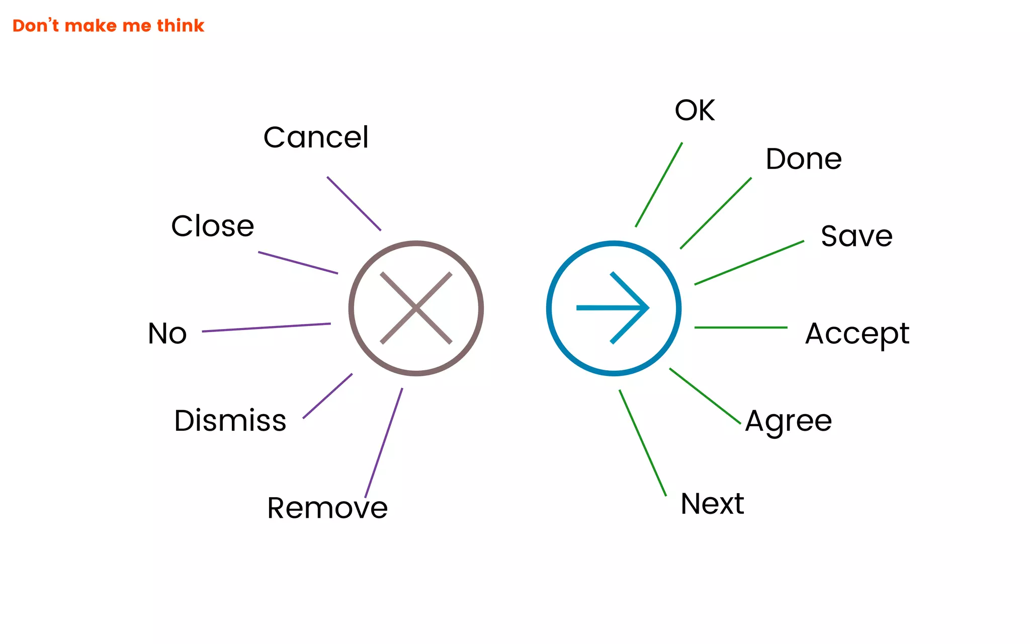 !"
Done
Save
Accept
OK
Next
Agree
Cancel
Close
No
Dismiss
Remove
Don’t make me think
 