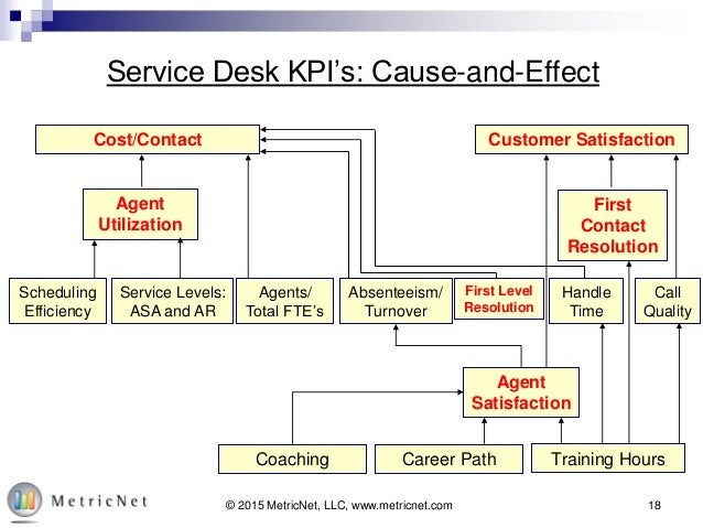 Past And Present 25 Years Of Service Desk Kpis