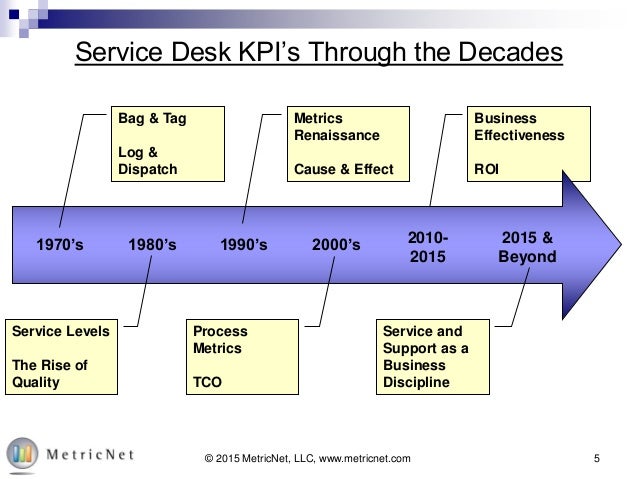 Past And Present 25 Years Of Service Desk Kpis
