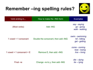 Remember –ing spelling rules? say - saying go - going walk - walking Add -ING (Most verbs) come - coming lose - losing live – living die – dying tie -- tying Remove E, then add –ING Change –ie to y, then add -ING 1 vowel + 1 consonant + E Final –ie swim - swimming hit - hitting get - getting Double the consonant, then add -ING 1 vowel + 1 consonant Examples How to make the -ING form Verb ending in... 