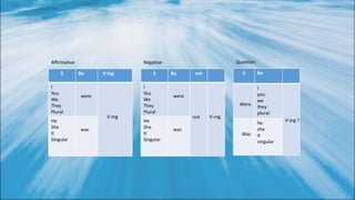 S Be V-ing
I
You
We
They
Plural
He
She
It
Singular
were
V-ing
Affirmative
was
S Be not
I
You
We
They
Plural
He
She
It
Singular
were
V-ing
Negative
was
not
S Be
I
you
we
they
plural
he
she
it
singular
Were
V-ing ?
Question
Was
 