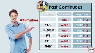 Past Continuous
Affirmative I
YOU
HE, SHE, IT
WE
YOU
THEY
Subject was/ were -ing form
was
were
was
were
were
were
reading
reading
reading
reading
reading
reading
+ +
 