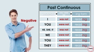 Past Continuous
Negative I
YOU
HE, SHE, IT
WE
YOU
THEY
Subject
was/ were
not -ing form
was not
were not
was not
were not
were not
were not
reading
reading
reading
reading
reading
reading
+ +
 
