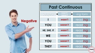 Past Continuous
I
YOU
HE, SHE, IT
WE
YOU
THEY
Subject
wasn’t/
weren’t -ing form
wasn’t
weren’t
wasn’t
weren’t
weren’t
weren’t
reading
reading
reading
reading
reading
reading
+ +
Negative
 