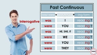 Past Continuous
Interrogative I
YOU
HE, SHE, IT
WE
YOU
THEY
subjectwas/ were -ing form
was
were
was
were
were
were
reading
reading
reading
reading
reading
reading
+ +
?
?
?
?
?
?
 