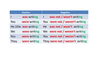 Positive Negative
I was writing I was not / wasn’t writing
You were writing You were not / weren’t writing
He /she was writing He was not / wasn’t writing
We were writing We were not / weren’t writing
You were writing You were not / weren’t writing
They were writing They were not / weren’t writing