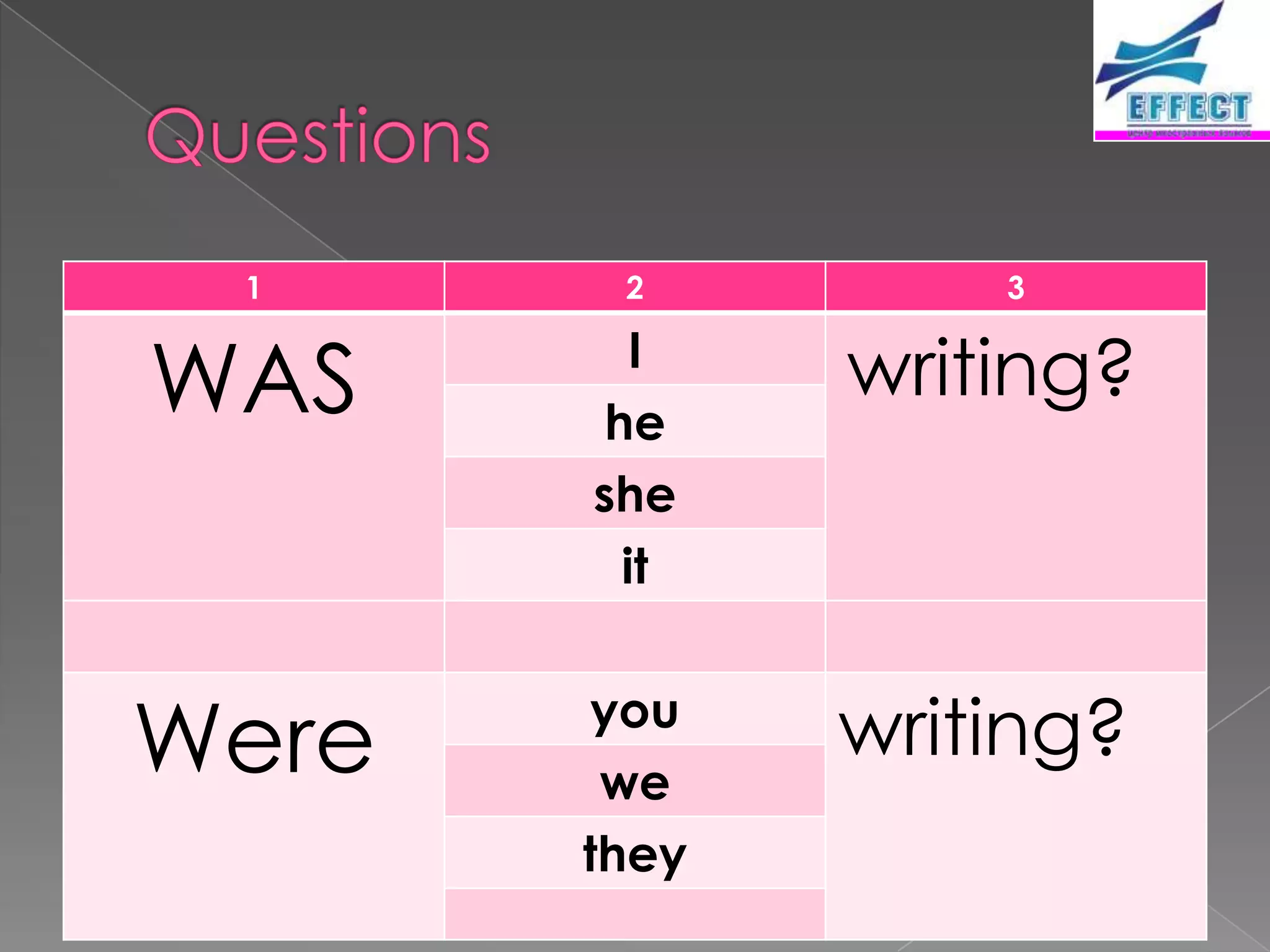 1      2         3


WAS     he
          I
              writing?
       she
         it


Were    you
        we
              writing?
       they
 