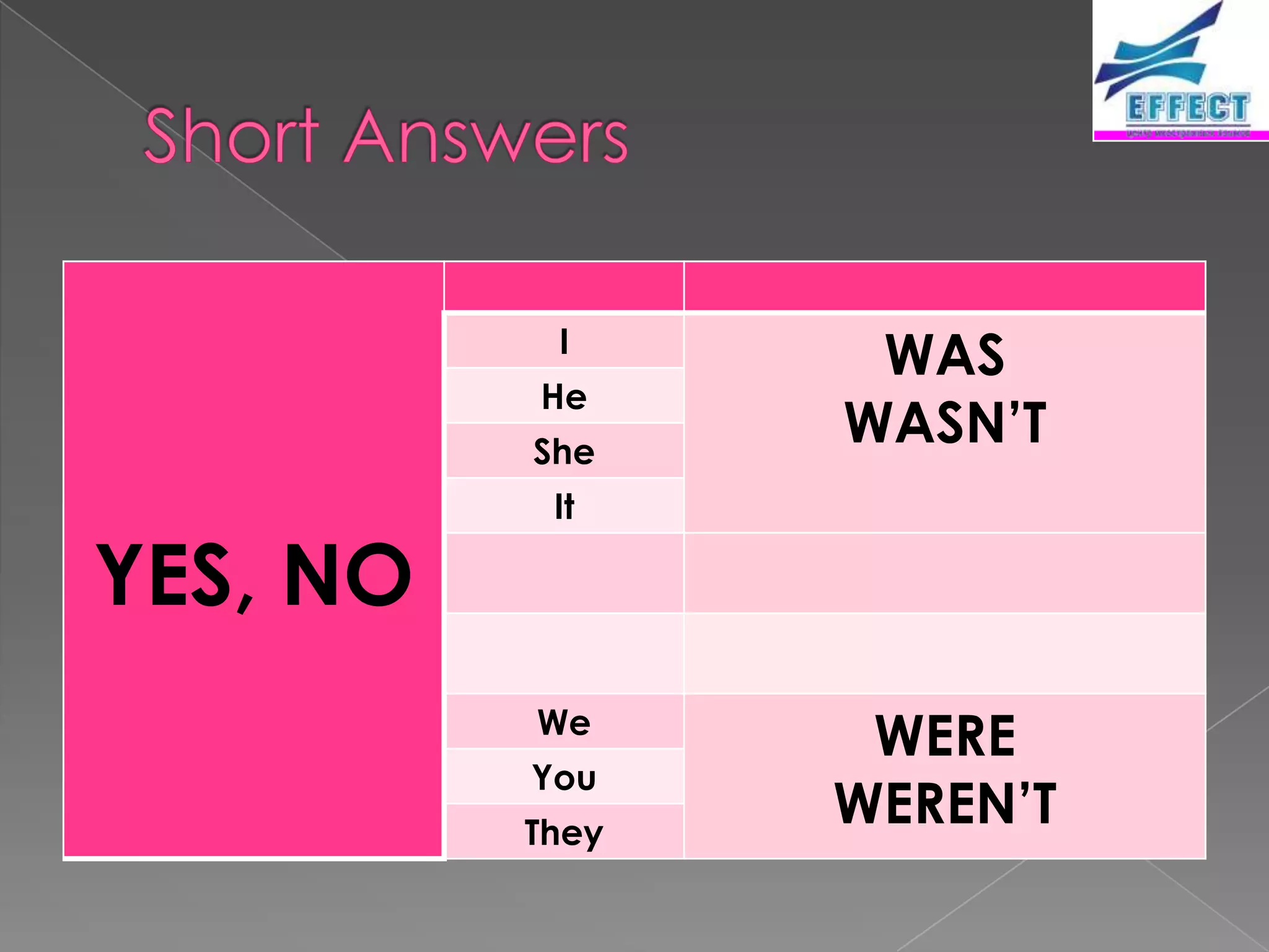 I
                  WAS
          He
          She
                 WASN’T
           It

YES, NO
          We
                  WERE
          You
          They
                 WEREN’T
 