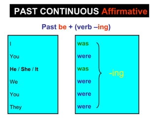 PAST CONTINUOUS Affirmative
                Past be + (verb –ing)

I                         was

You                       were

He / She / It             was
                                    -ing
We                        were

You                       were

They                      were
 
