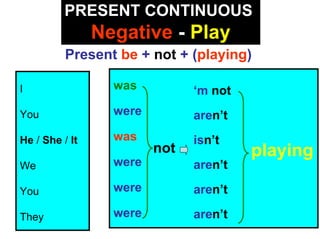 PRESENT CONTINUOUS
                Negative - Play
          Present be + not + (playing)

I                 was          ‘m not
You               were         aren’t
He / She / It     was          isn’t
                         not            playing
We                were         aren’t

You               were         aren’t

They              were         aren’t
 