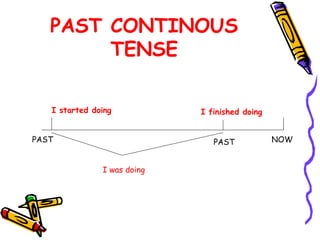 PAST CONTINOUS
TENSE
NOWPAST
I started doing I finished doing
I was doing
PAST
 