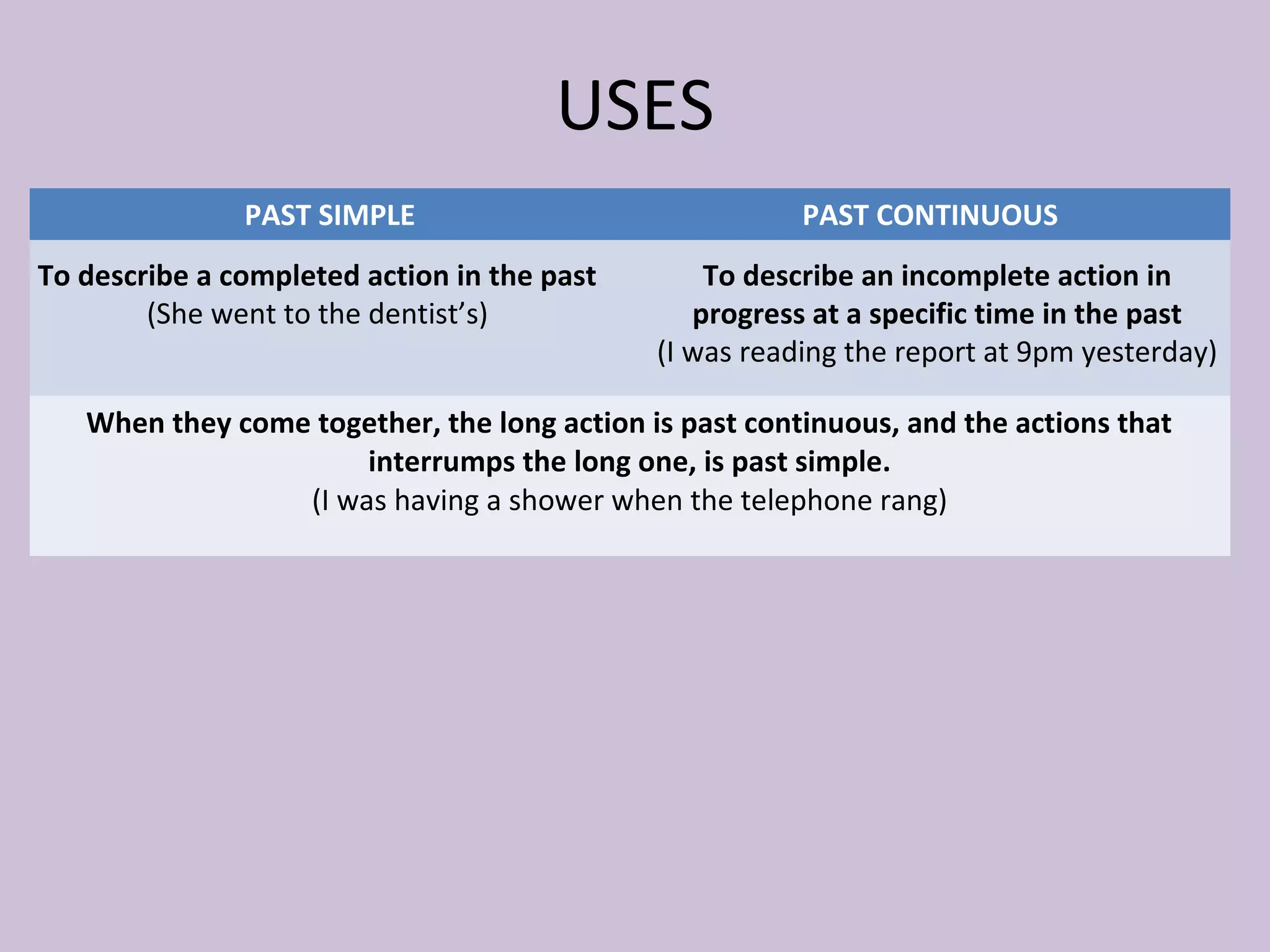 USES
PAST SIMPLE PAST CONTINUOUS
When they come together, the long action is past continuous, and the actions that
interrumps the long one, is past simple.
(I was having a shower when the telephone rang)
To describe a completed action in the past
(She went to the dentist’s)
To describe an incomplete action in
progress at a specific time in the past
(I was reading the report at 9pm yesterday)
 