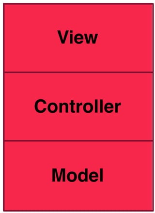 Model
Controller
View
 