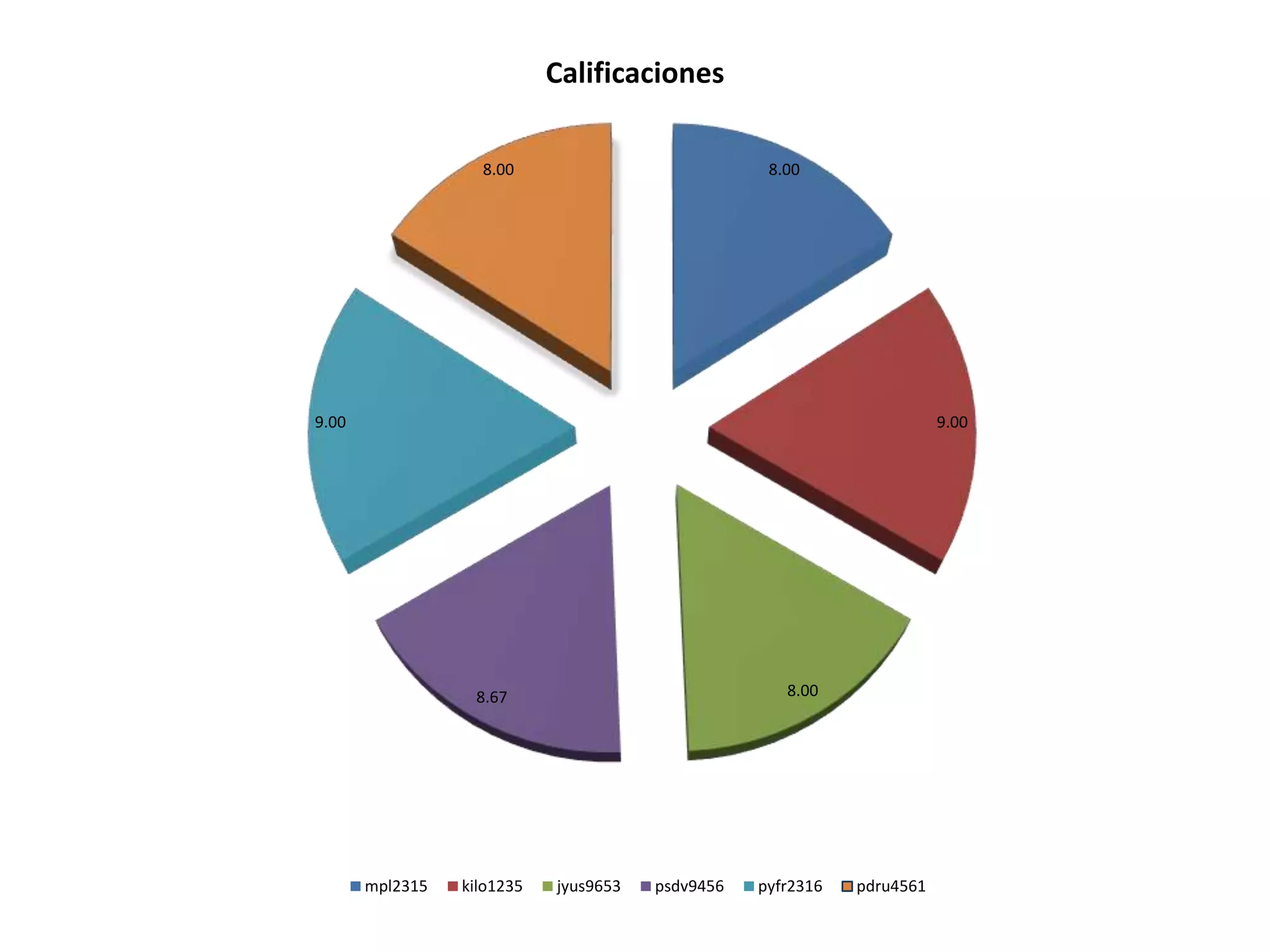 8.00
9.00
8.008.67
9.00
8.00
Calificaciones
mpl2315 kilo1235 jyus9653 psdv9456 pyfr2316 pdru4561