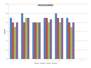 0
2
4
6
8
10
12
1 2 3 4 5 6 7
AxisTitle
CALIFICACIONES
Series1 Series2 Series3 Series4
