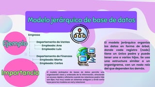 Empresa
│
├──Departamento de Ventas
│ ├──Empleado: Ana
│ └──Empleado: Luis
│
└──Departamento de Finanzas
├──Empleado: Marta
└──Empleado: Carlos
Modelo jerárquico de base de datos
Modelo jerárquico de base de datos
El modelo jerárquico de bases de datos permite una
organización clara y ordenada de la información, ofreciendo
un acceso rápido y eficiente cuando las relaciones padre-hijo
son fijas. Fue muy usado en sistemas antiguos y sirvió como
base para los modelos en red y relacional.
Ejemplo
Ejemplo
Importancia
Importancia
El modelo jerárquico organiza
los datos en forma de árbol,
donde cada registro (nodo)
tiene un único padre y puede
tener uno o varios hijos. Se usa
una estructura similar a un
organigrama, con un nodo raíz
del que dependen los demás.
 