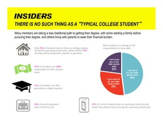THERE IS NO SUCH THING AS A “TYPICAL COLLEGE STUDENT”
    Many members are taking a less traditional path to getting their degree, with some starting a family before
    pursuing their degree, and others living with parents to ease their financial burden.

                                                                                                                              More	
  students	
  are	
  taking	
  on	
  full	
  
                    Only	
  25%	
  of	
  students	
  plan	
  to	
  live	
  on	
  a	
  college	
  campus	
                     responsibility	
  for	
  their	
  debt:	
  
                    during	
  the	
  upcoming	
  school	
  year,	
  while	
  another	
  25%	
  
                    say	
  they	
  will	
  be	
  living	
  with	
  a	
  parent	
  or	
  guardian.	
  
                    	
  



                    45%	
  of	
  members	
  are	
  100%	
  
                    responsible	
  for	
  their	
  student	
  
                    loans.	
  




                    41%	
  of	
  members	
  are	
  ﬁrst	
  
                    genera?on	
  college	
  students.	
  




                    44%	
  of	
  recent	
  graduates	
                                                        67%	
  of	
  current	
  students	
  plan	
  on	
  working	
  at	
  least	
  one	
  job	
  
                    have	
  a	
  full	
  ?me	
  job.	
                                                        while	
  they	
  a>end	
  classes	
  during	
  the	
  upcoming	
  school	
  year.	
  




6
 