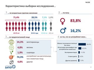 2
… по возрастным группам населения … по полу
Характеристика	выборки	исследования…
1 2
N=210
83,8%
16,2%
71,4% 20,5% 7,1%
18-29 лет 30-44 года 45-60	лет
из тех, кто не употребляет мясо…4… по предпочитаемой пище3
1,0%
>60	лет
14,3%
4,8%
1,9%
74,3%
4,8%
7.0%
4.0%
11.0%
22.0%
56.0%
Другое	(укажите)
У	меня	диета
Экспериментирую
Испытываю	дискомфорт	при	
употреблении	животных
Можно	полноценно	питаться	
без	мяса
вегетарианцы
веганы
сыроеды
употребляют как растительную,
так и животную пищу
другое
 