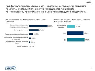 3
Под	формулировками	«био»,	«эко»,	«органик»	респонденты	понимают	
продукты,	в	которых	большинство	ингредиентов	природного	
происхождения,	при	этом	мнение	о	цене	таких	продуктов	разделились
0.5%
2.9%
4.8%
11.0%
27.6%
53.3%
Другое	(укажите)
Модный	значок,	который	ничего	не	
значит
Это	продукты,	которые	не	тестируются	
на	животных
Продукты,	выращенные	фермерами
Это	товары	без	химии
Большинство	ингредиентов	
природного	происхождения
Что вы понимаете под формулировками «био», «эко»,
«органик»?
Должны ли продукты «био», «эко», «органик»
быть дороже обычных?
41.9%
39.5%
18.6%
Да
Нет
Затрудняюсь	
ответить
N=210
 