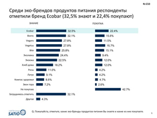 5
Среди	эко-брендов	продуктов	питания	респонденты	
отметили	бренд	Ecobar (32,5%	знают	и	22,4%	покупают)
Q.	Пожалуйста,	отметьте,	какие	эко-бренды	продуктов	питания	Вы	знаете	и	какие	из	них	покупаете.
4.3%
32.1%
7.2%
8.6%
9.1%
11.0%
18.2%
22.5%
24.4%
25.8%
27.8%
27.8%
32.1%
32.5%
Другое
Затрудняюсь	ответить
Не	покупаю
Звон	гора
Компас	здоровья
Латук
Росы
Хлеб	дома
Экоежа
Эколавка
Bite
Vegetus
Vegans
Bionic
Ecobar
42.7%
2.6%
4.7%
4.2%
4.2%
12.0%
12.0%
9.4%
15.1%
16.7%
11.5%
15.6%
22.4%
ЗНАНИЕ ПОКУПКА
N=210
 