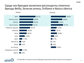 6
16.2%
2.6%
1.6%
4.7%
9.9%
18.8%
14.1%
17.8%
37.7%
23.6%
35.6%
46.6%
Среди	эко-брендов	косметики	респонденты	отметили	
бренды	Belita,	Зеленая	аптека,	Oriflame и	Natura	siberica
Q.	Пожалуйста,	отметьте,	какие	эко-бренды	косметики	Вы	знаете	и	какие	из	них	покупаете.
5.3%
11.0%
5.7%
7.2%
11.5%
21.5%
29.2%
30.6%
43.1%
53.1%
55.5%
56.5%
65.1%
Другое
Затрудняюсь	ответить
Не	покупаю
BioSea
Naturlife.by
Igreen
Sativa
Spivak
BioBeauty
Сибирское	здоровье
Natura	siberica
Oriflame
Зеленая	аптека
Belita
ЗНАНИЕ ПОКУПКА
N=210
 