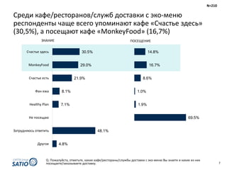 7
4.8%
48.1%
7.1%
8.1%
21.9%
29.0%
30.5%
Другое
Затрудняюсь	ответить
Не	посещаю
Healthy	Plan
Фан	ежа
Cчастье	есть
MonkeyFood
Счастье	здесь
69.5%
1.9%
1.0%
8.6%
16.7%
14.8%
Среди	кафе/ресторанов/служб	доставки	с	эко-меню	
респонденты	чаще	всего	упоминают	кафе	«Счастье	здесь»	
(30,5%),	а	посещают	кафе	«MonkeyFood»	(16,7%)
Q.	Пожалуйста,	отметьте,	какие	кафе/рестораны/службы	доставки	с	эко-меню	Вы	знаете	и	какие	из	них	
посещаете/заказываете	доставку.
ЗНАНИЕ ПОСЕЩЕНИЕ
N=210
 
