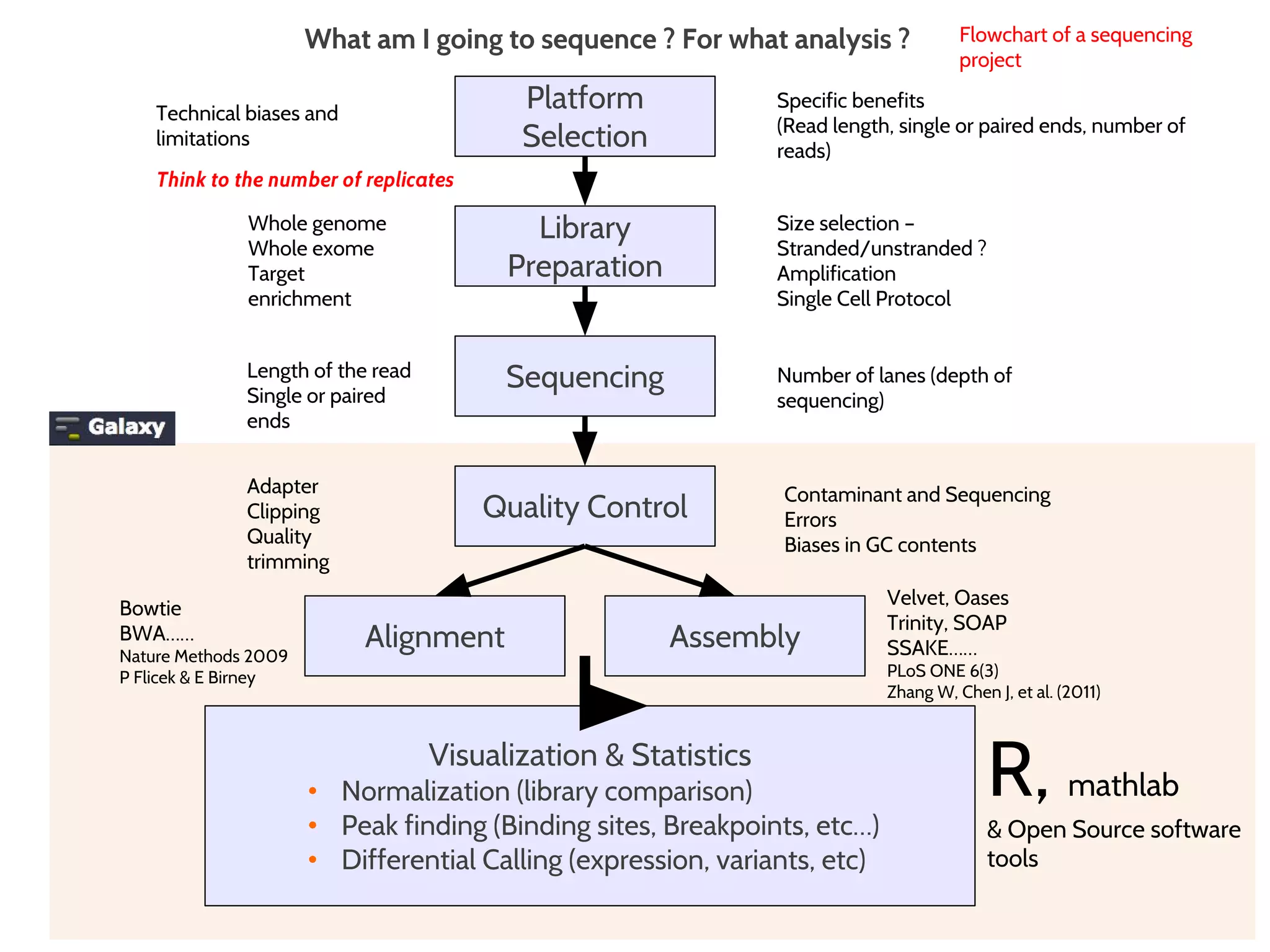 Platform
Selection
Library
Preparation
Sequencing
Quality Control
Alignment Assembly
Visualization & Statistics
• Normalization (library comparison)
• Peak finding (Binding sites, Breakpoints, etc…)
• Differential Calling (expression, variants, etc)
What am I going to sequence ? For what analysis ?
Technical biases and
limitations
Specific benefits
(Read length, single or paired ends, number of
reads)
Whole genome
Whole exome
Target
enrichment
Size selection –
Stranded/unstranded ?
Amplification
Single Cell Protocol
Length of the read
Single or paired
ends
Number of lanes (depth of
sequencing)
Adapter
Clipping
Quality
trimming
Contaminant and Sequencing
Errors
Biases in GC contents
Bowtie
BWA……
Nature Methods 2009
P Flicek & E Birney
Velvet, Oases
Trinity, SOAP
SSAKE……
PLoS ONE 6(3)
Zhang W, Chen J, et al. (2011)
R, mathlab
& Open Source software
tools
Flowchart of a sequencing
project
Think to the number of replicates
 