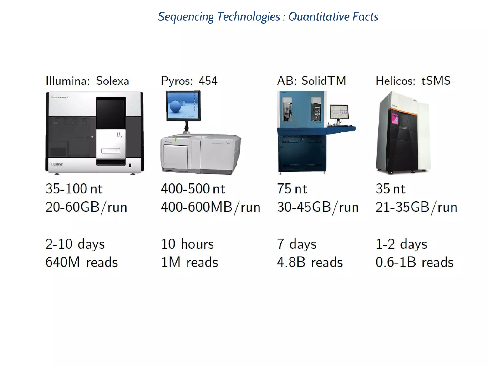 Sequencing Technologies : Quantitative Facts
 