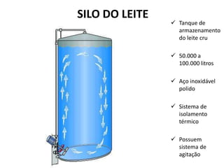 SILO DO LEITE
                 Tanque de
                  armazenamento
                  do leite cru

                 50.000 a
                  100.000 litros

                 Aço inoxidável
                  polido

                 Sistema de
                  isolamento
                  térmico

                 Possuem
                  sistema de
                  agitação
 