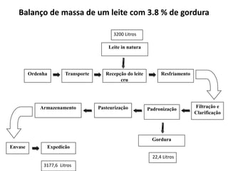Balanço de massa de um leite com 3.8 % de gordura

                                             3200 Litros

                                           Leite in natura




         Ordenha          Transporte      Recepção do leite         Resfriamento
                                                cru




             Armazenamento             Pasteurização                               Filtração e
                                                              Padronização
                                                                                   Clarificação




                                                                Gordura
Envase             Expedicão
                                                                22,4 Litros
              3177,6 Litros
 