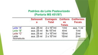 reconstituído
Padrões do Leite Pasteurizado
(Portaria MS 451/97)
24
 