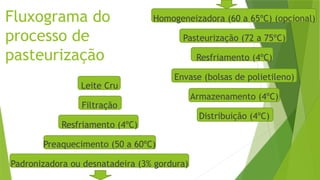 Fluxograma do
processo de
pasteurização
Leite Cru
Filtração
Resfriamento (4ºC)
Preaquecimento (50 a 60ºC)
Padronizadora ou desnatadeira (3% gordura)
Homogeneizadora (60 a 65ºC) (opcional)
Pasteurização (72 a 75ºC)
Resfriamento (4ºC)
Envase (bolsas de polietileno)
Armazenamento (4ºC)
Distribuição (4ºC)
 