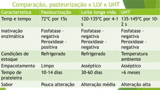 Comparação, pasteurização x LLV x UHT
Característica Pasteurização Leite longa vida UHT
Temp e tempo 72ºC por 15s 120-135ºC por 4-1
s
135-145ºC por 10-
2 s
Inativação
enzimática
Fosfatase –
negativa
Peroxidase –
positiva
Fosfatase –
negativa
Peroxidase –
negativa
Fosfatase –
negativa
Peroxidase –
negativa
Condições de
estoque
Refrigerado Refrigerado Temperatura
ambiente
Empacotamento Limpo Asséptico Asséptico
Tempo de
prateleira
10-14 dias 30-60 dias >6 meses
Sabor Pouca alteração Alteração média Alteração alta
 