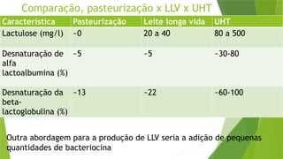 Comparação, pasteurização x LLV x UHT
Característica Pasteurização Leite longa vida UHT
Lactulose (mg/l) ~0 20 a 40 80 a 500
Desnaturação de
alfa
lactoalbumina (%)
~5 ~5 ~30-80
Desnaturação da
beta-
lactoglobulina (%)
~13 ~22 ~60-100
Outra abordagem para a produção de LLV seria a adição de pequenas
quantidades de bacteriocina
 