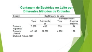 Contagem de Bactérias no Leite por
Diferentes Métodos de Ordenha
9
 