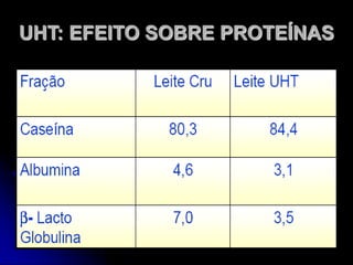 UHT: EFEITO SOBRE PROTEÍNAS

 
