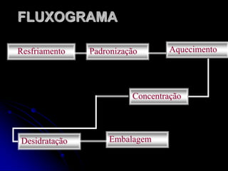 FLUXOGRAMA
Resfriamento

Padronização

Aquecimento

Concentração

Desidratação

Embalagem

 