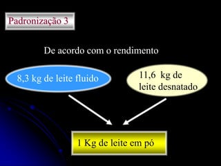 Padronização 3
De acordo com o rendimento
8,3 kg de leite fluido

11,6 kg de
leite desnatado

1 Kg de leite em pó

 