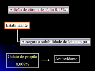 Adição de citrato de sódio 0,15%

Estabilizante

Assegura a solubilidade do leite em pó

Galato de propila
0,008%

Antioxidante

 