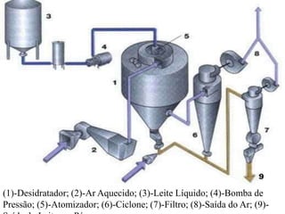 (1)-Desidratador; (2)-Ar Aquecido; (3)-Leite Líquido; (4)-Bomba de
Pressão; (5)-Atomizador; (6)-Ciclone; (7)-Filtro; (8)-Saída do Ar; (9)-

 