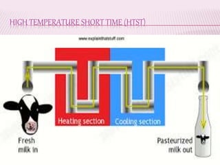 HIGH TEMPERATURE SHORT TIME (HTST)
 