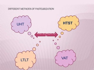 DIFFERENT METHODS OF PASTEURIZATION
PASTEURIZATIO
N
HTSTUHT
LTLT
VAT
 