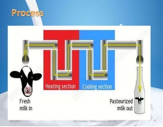 4/6/2022 Milk Process - Pasteurization - Dr.L.Grs 13
 