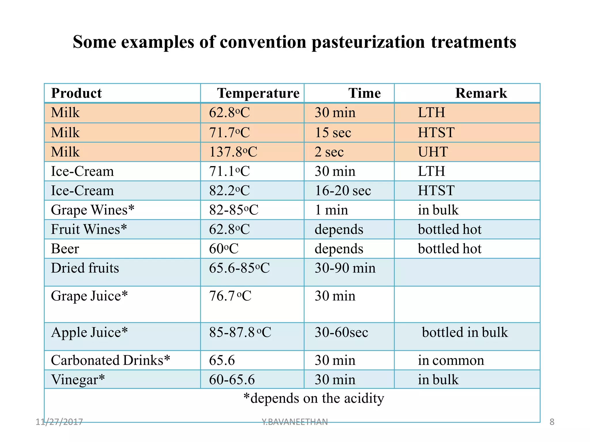 Pasteurization PPTX