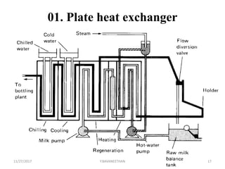 01. Plate heat exchanger
11/27/2017 Y.BAVANEETHAN 17
 