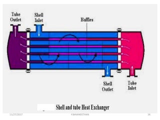11/27/2017 Y.BAVANEETHAN 26
 