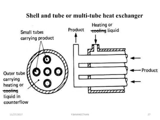 Shell and tube or multi-tube heat exchanger
11/27/2017 Y.BAVANEETHAN 27
 